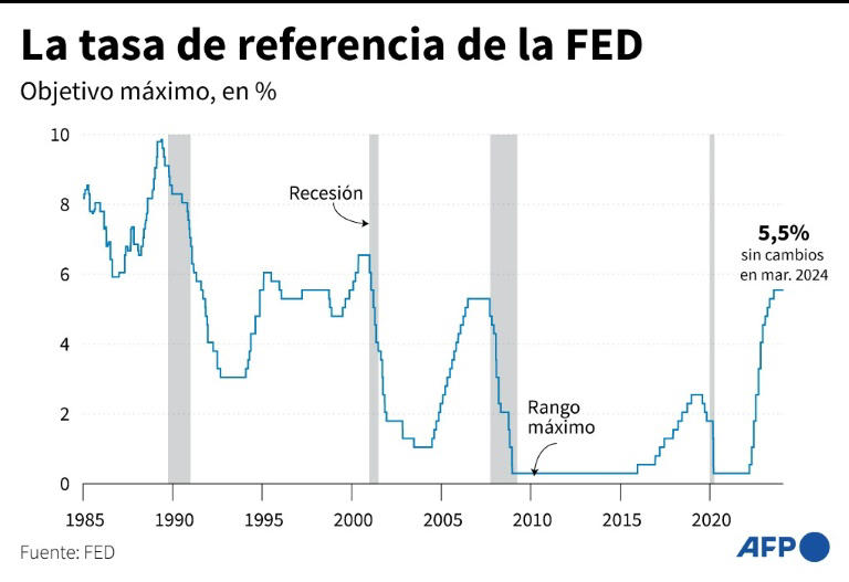Evolución de la tasa de referencia de la Reserva Federal de Estados Unidos desde 1985